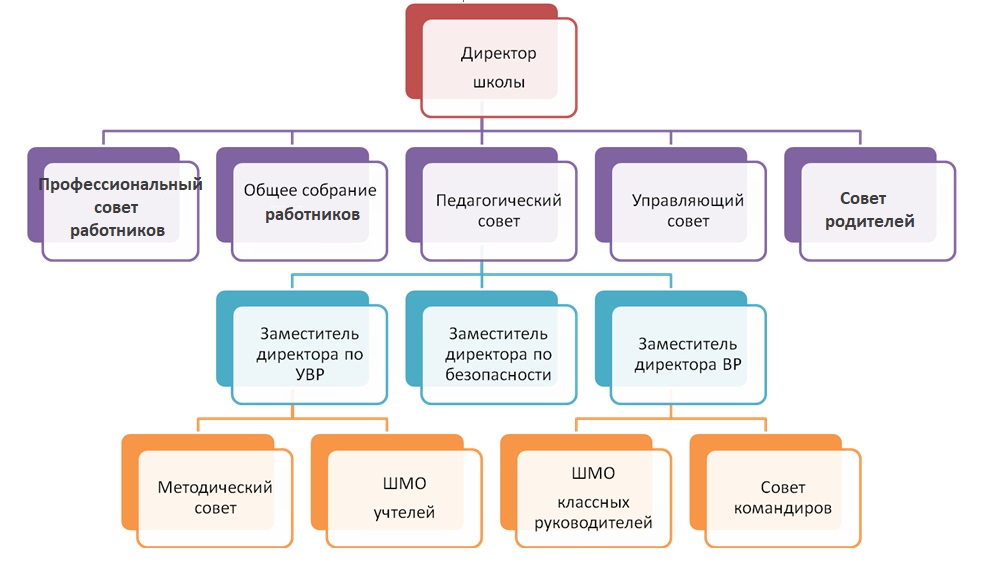 структура
